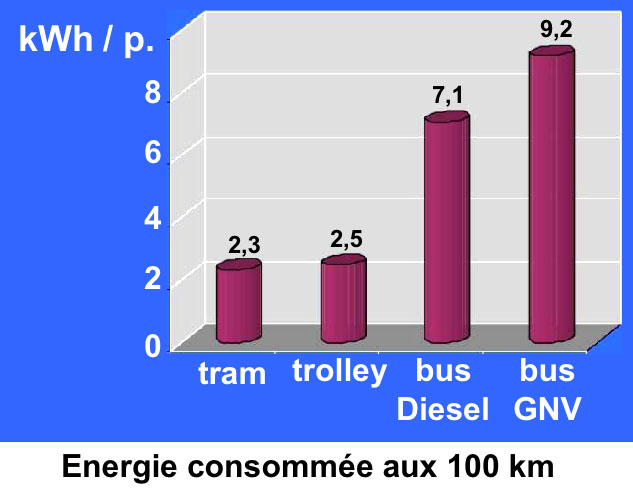 Consommation d'énergie par passager. 