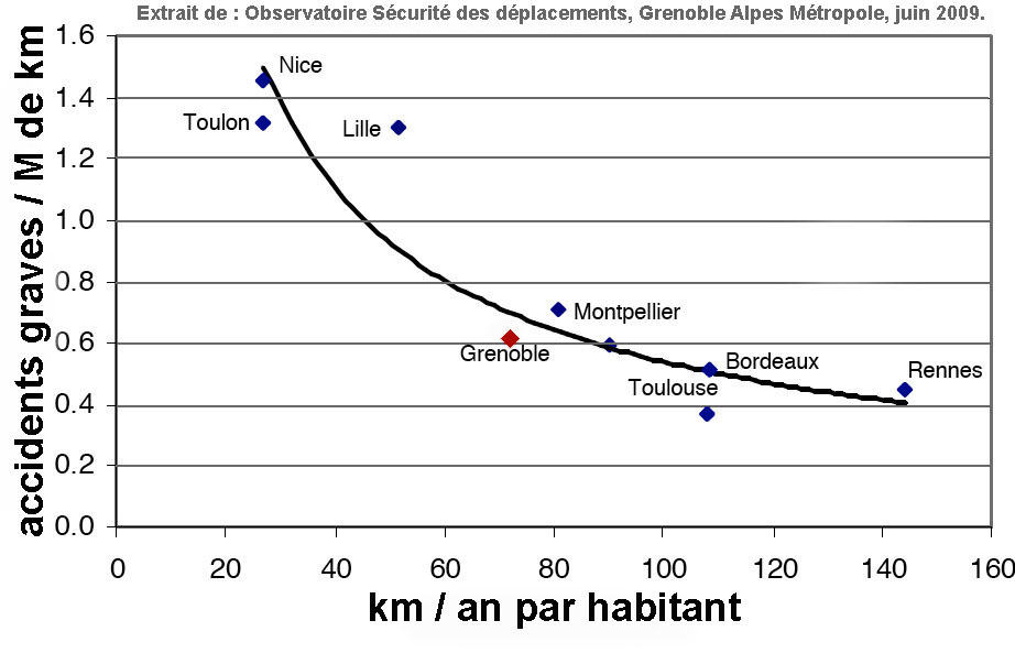 Evolution des risques d'accident en fonction de la pratique du vélo.